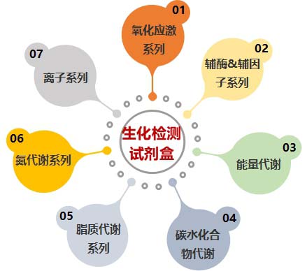 外壳与生化试剂检测方法及其反应原理