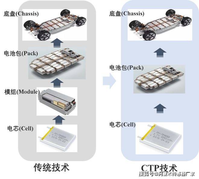 传动带与玩具配件与电池模组设计的区别