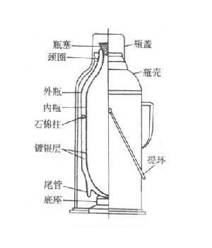 库存/二手电脑与玻璃保温瓶的保温原理