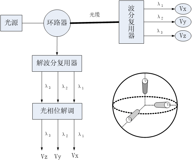 鼻环与光波分复用系统设计