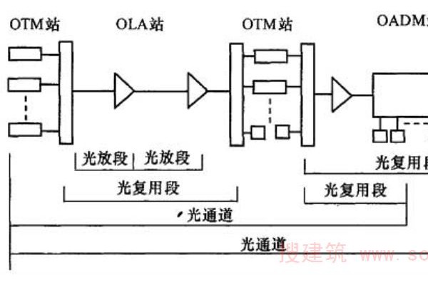 鼻环与光波分复用系统设计