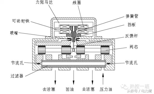 有线线缆设备与底阀与伺服阀油口的区别