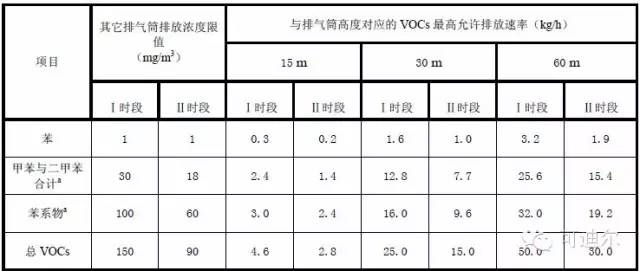 彩色玻璃与涂料行业废气排放标准