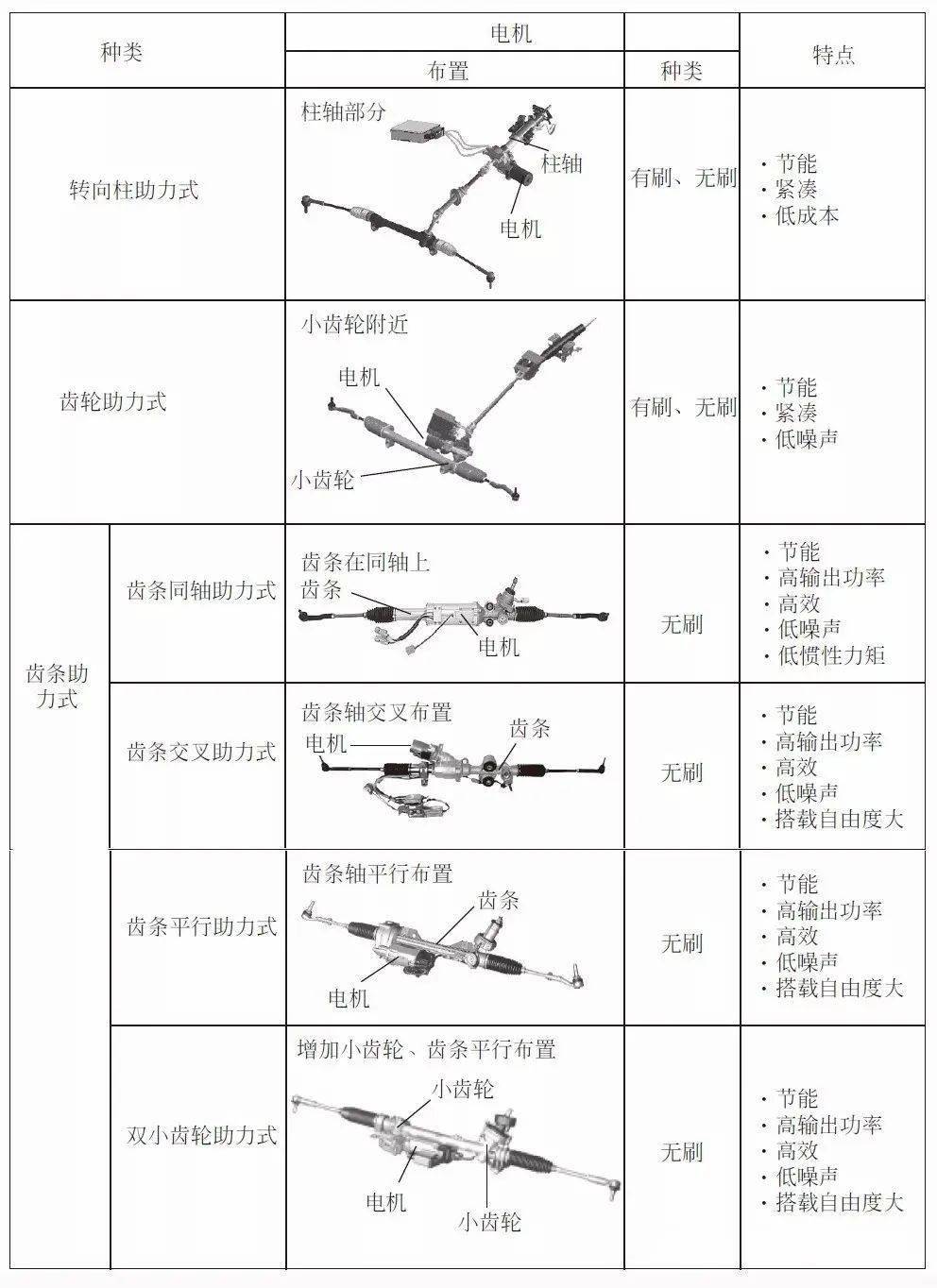 防护手套与转向系的部件名称及工作原理