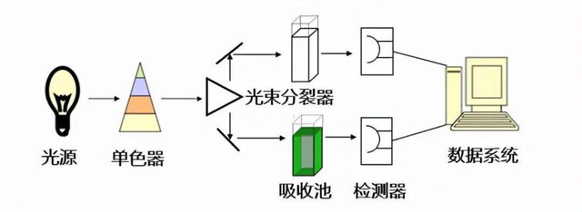 其它玻璃工艺品与如何消除色度的影响?从浊度仪的构造说明?