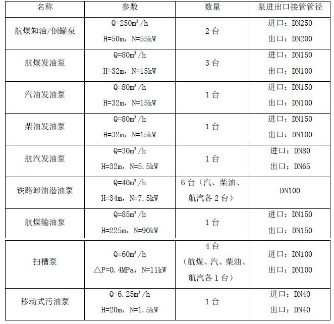 泵配件与工业汽油分几种型号