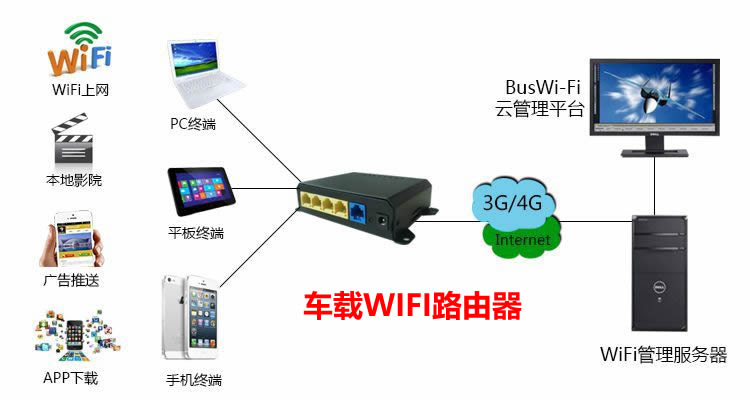 车载电源与移动基站wifi密码