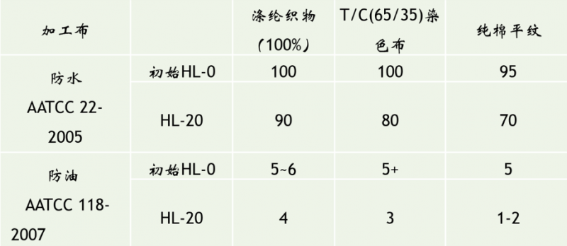 纯棉帆布与偶联剂稀释