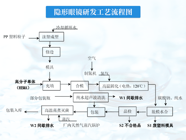 保温涂料与隐形眼镜加工流程