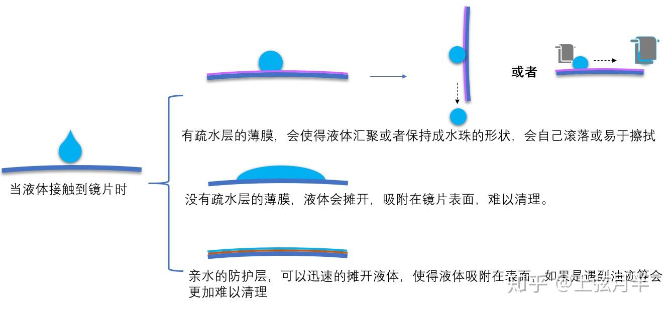 保温涂料与隐形眼镜加工流程