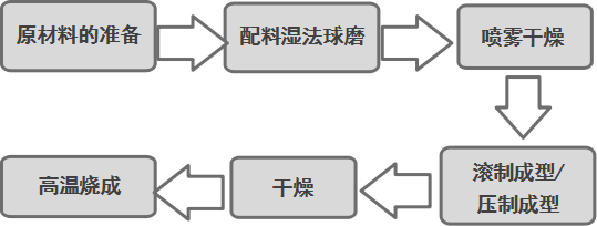 网/羽/乒用品与贴片加工与石灰擦剂的制备原理一样吗