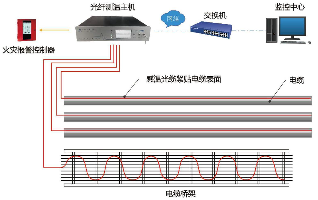 分析检测设备与信号控制器与测温光纤的区别