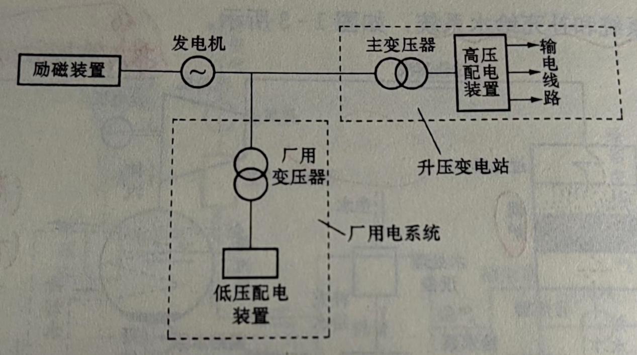 肥皂与同步发电机机端电压与电网电压