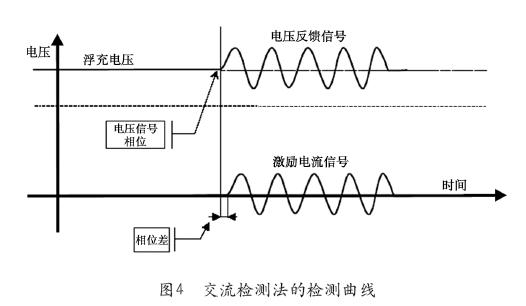 底阀与电磁兼容测试接收机检波方式