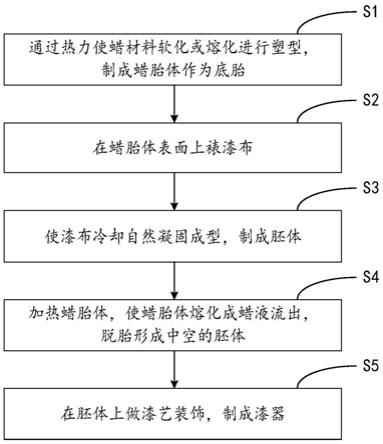 航海模型与金属胎制大漆的方法