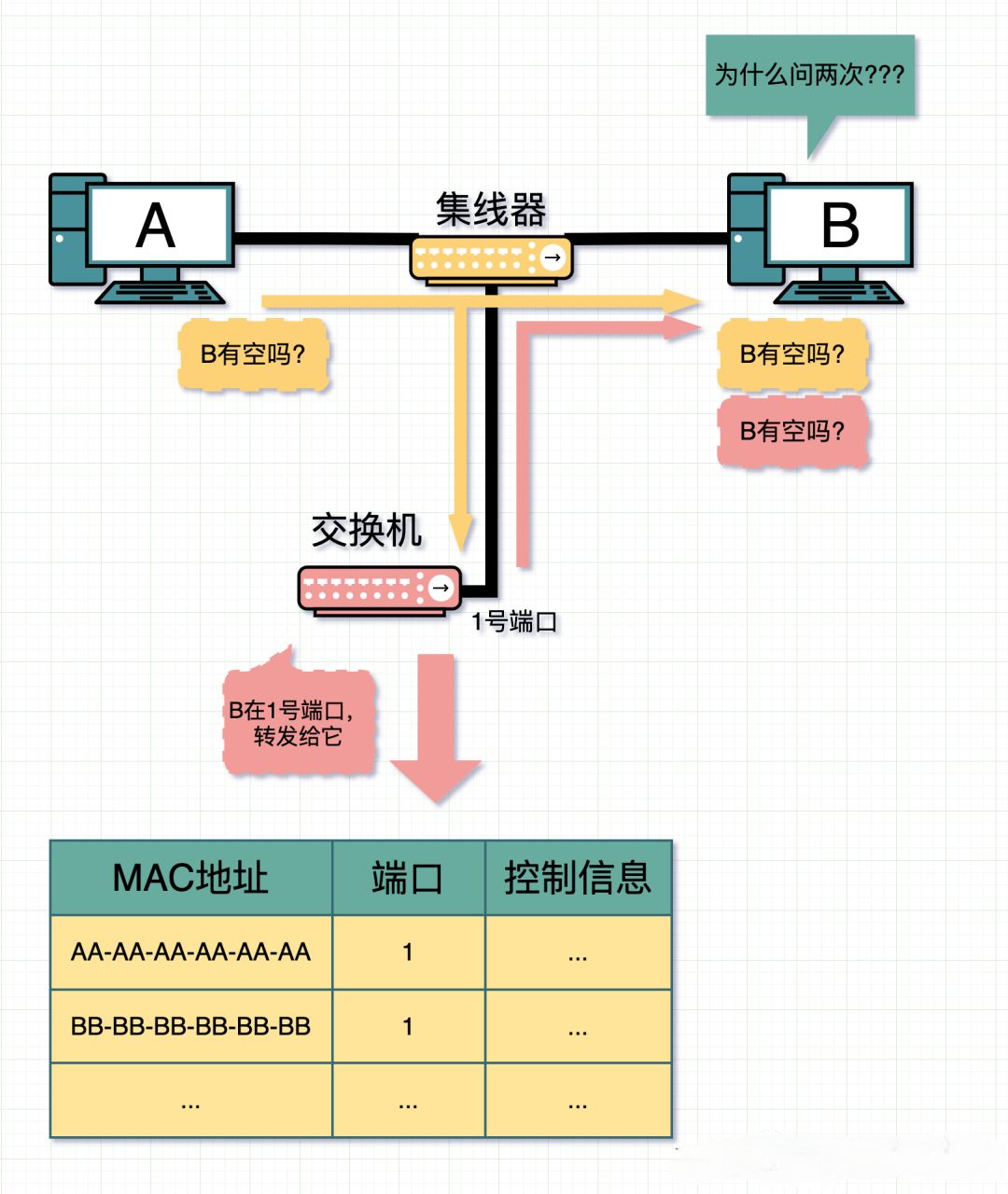 清洁刷与交换机混杂模式