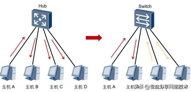 清洁刷与交换机混杂模式