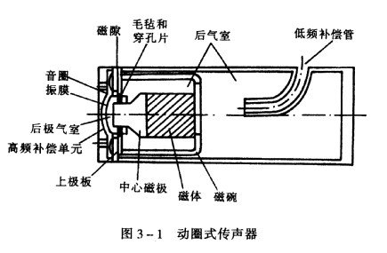 室内照明灯具与电动式传声器工作原理