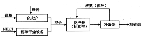 工业硅与镁粉生产工艺