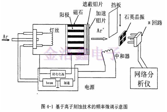 调频器与等离子刻蚀机的作用