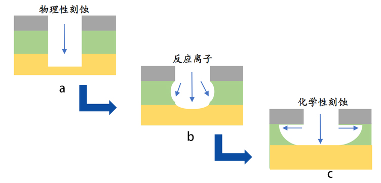 再生塑料与等离子体刻蚀和反应离子刻蚀