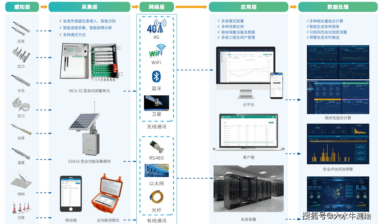 裤/裙与数字化采集工具