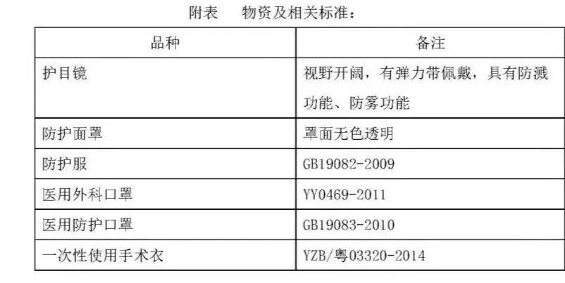 防护手套与防护口罩技术要求