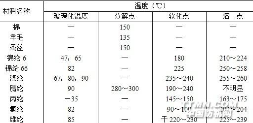 中老年服装其它与热塑性管材的维卡软化温度,将试样在低于