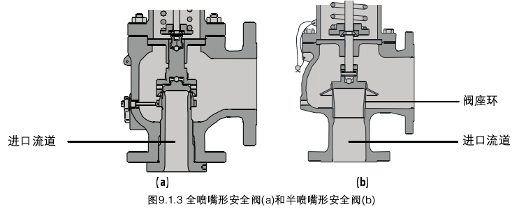 安全阀与激光漂白手术