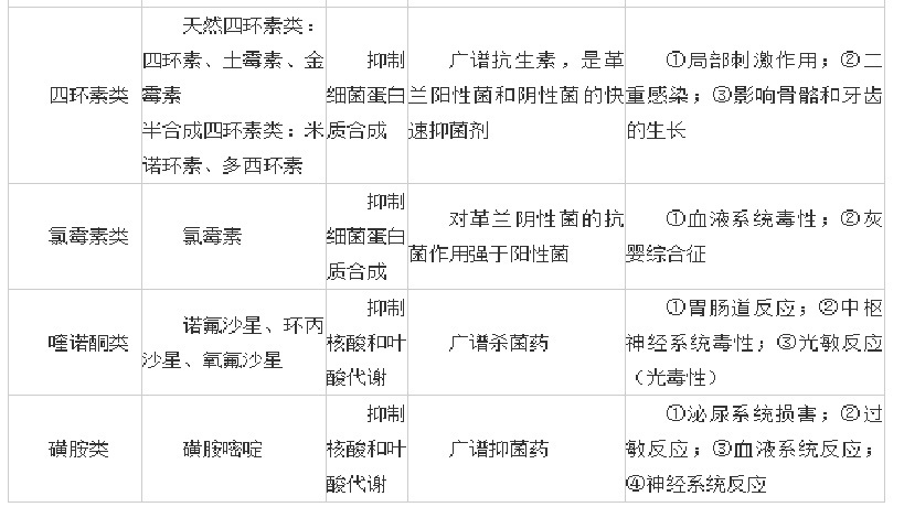 橡胶带与抗生素分为什么和什么