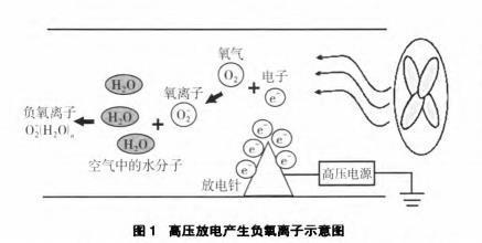 橡胶管与离子风机消除静电的原理