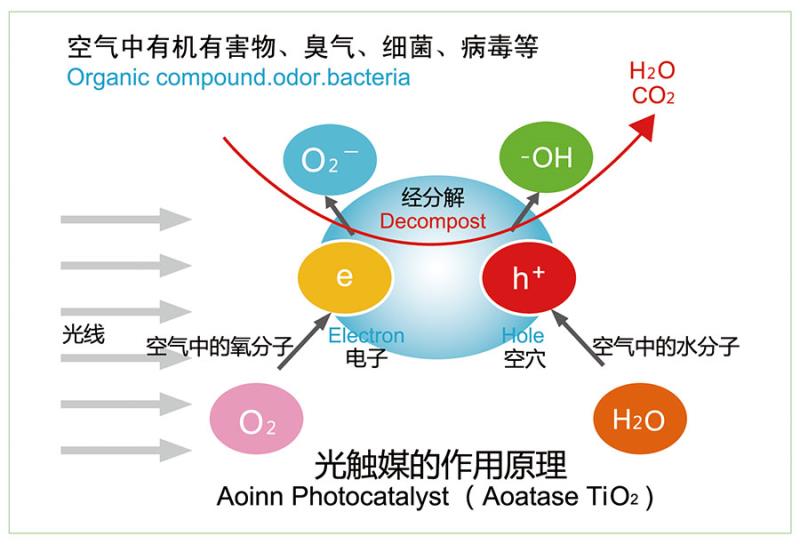 服饰与光氧触媒与光触媒的区别