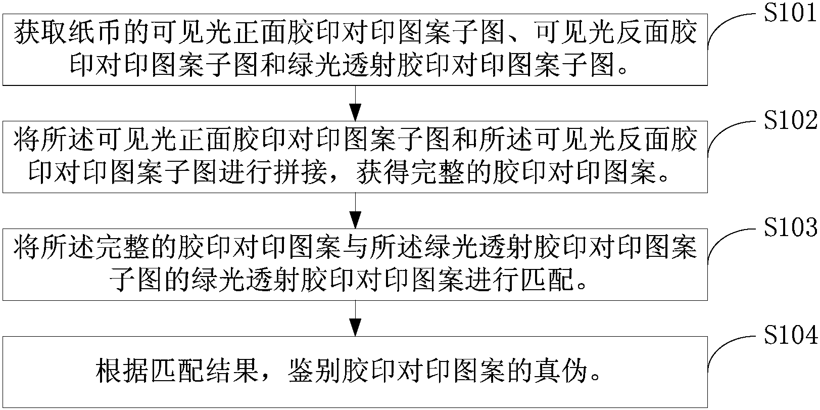 商用表格(票据)印刷机与伪钞识别的方法