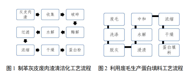 人造皮革废料与化学试剂生产工艺