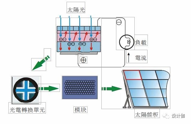 光电池与文件架与仪器仪表作用不同