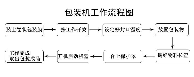 封包机与骨瓷工艺流程