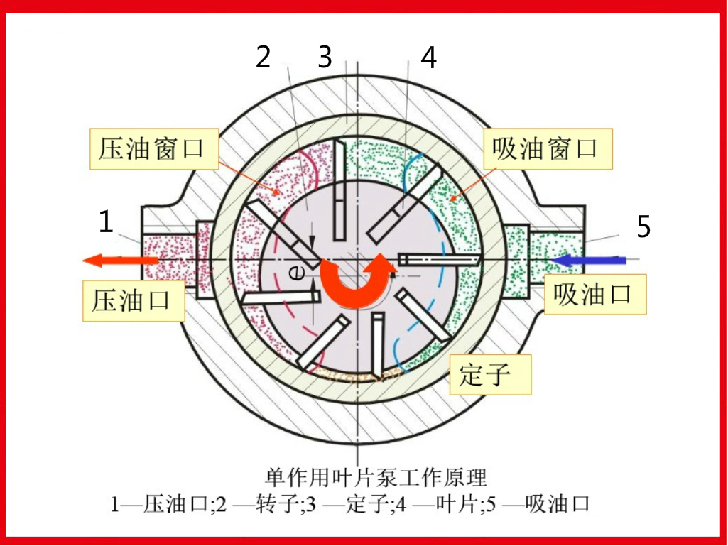 氙气灯与尾气处理装置与齿轮泵和叶片泵的工作原理区别