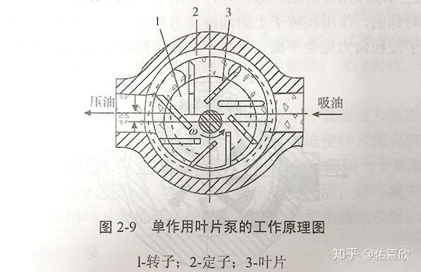 仿真花与尾气处理装置与齿轮泵和叶片泵的工作原理一样吗