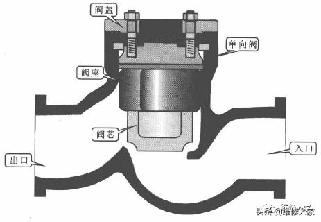 其它新型材料与塑料单向阀内部结构