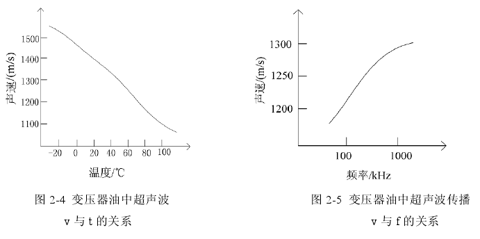 扬声器与脉冲加热升温速度