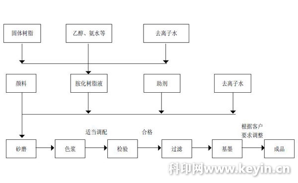 塑料涂料与印刷服务流程图