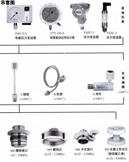 胶带座与压力变送器膜片材质使用场合