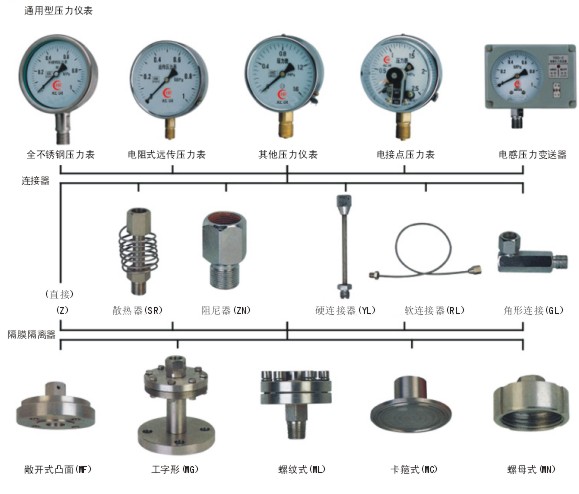 温度仪表与压力变送器膜片选择