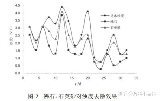 噪声振动控制分析其它与净水器的石英砂的作用