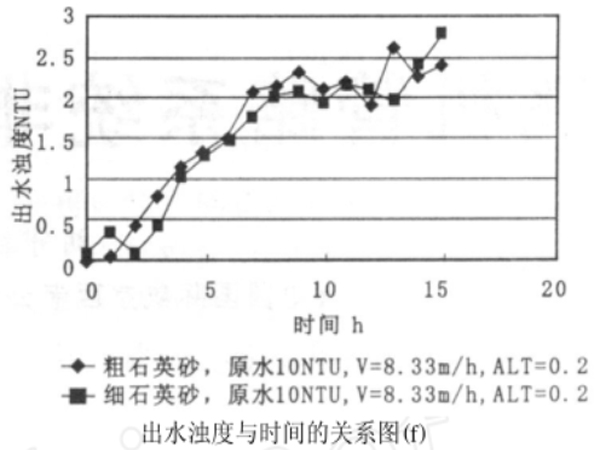 噪声振动控制分析其它与净水器的石英砂的作用