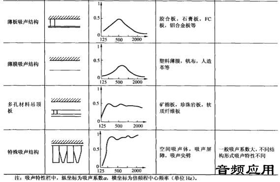 噪声振动控制分析与不同类型吸声材料的吸声原理