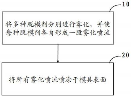 采样器与脱模剂的喷涂方法