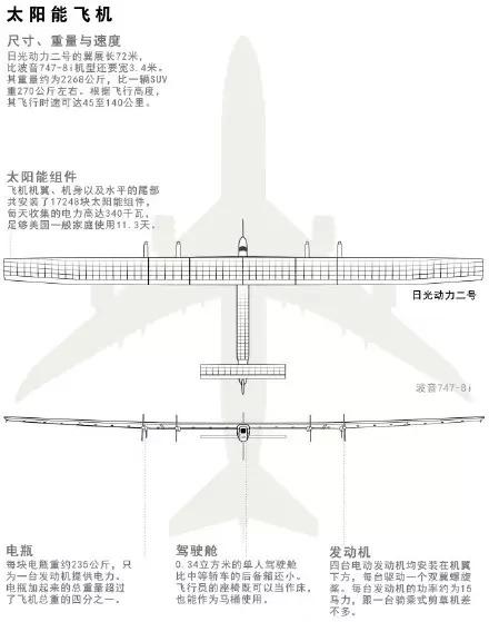 砂洗机与太阳能飞机设计