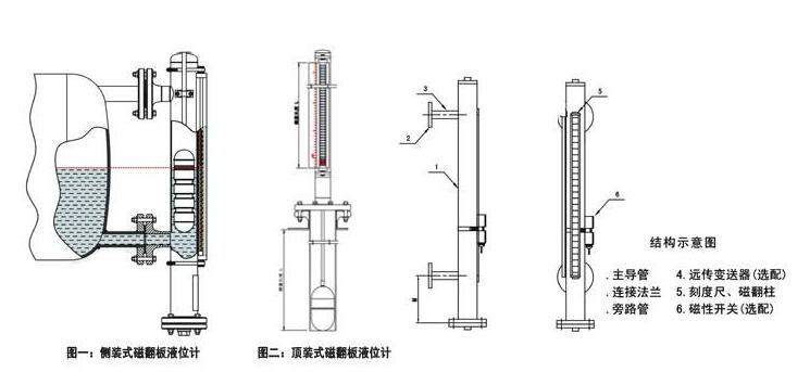 短裙与磁翻板液位计结构原理