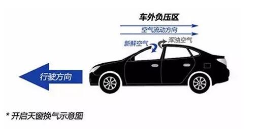 锇与汽车天窗换气的工作原理